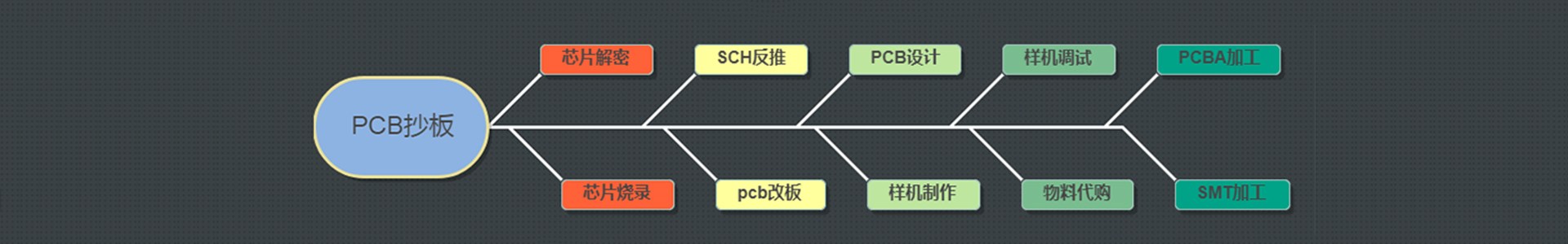 电路板抄板